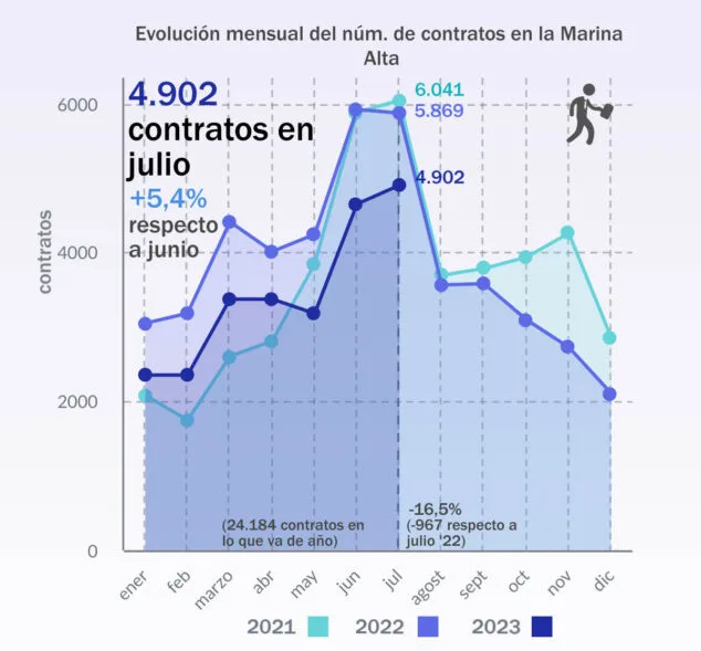 Imagen: Datos de empleo: contratos en el mes de julio