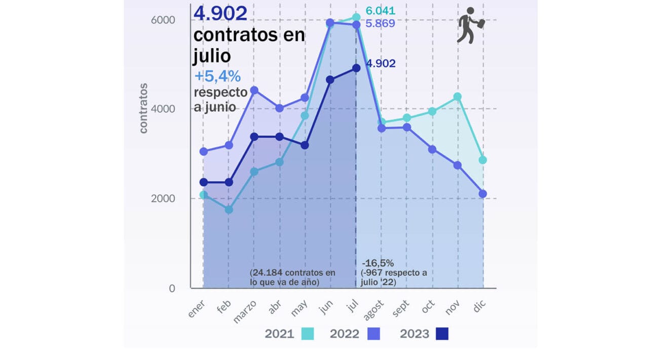 Evolución empleo Marina Alta