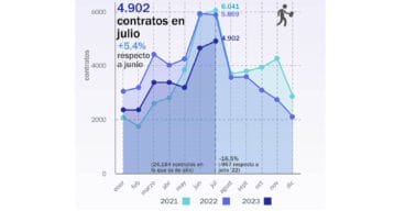 Evolución empleo Marina Alta
