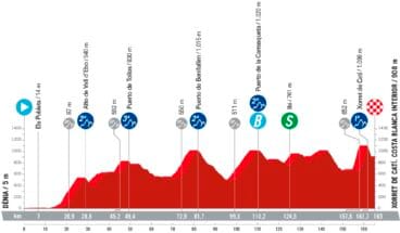 Perfil de la etapa 8 de la Vuelta Ciclista a España con salida en Dénia