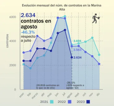 grafico de contrataciones en el mes de agosto