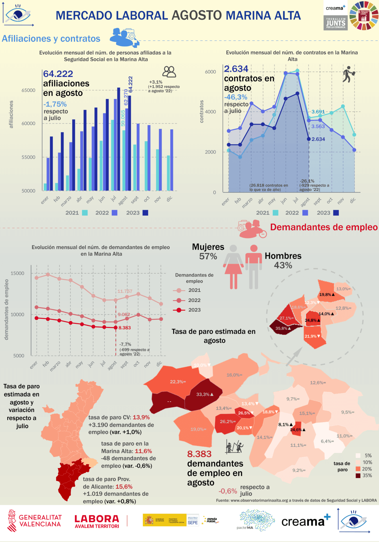 Datos de agosto sobre el mercado laboral en la Marina Alta