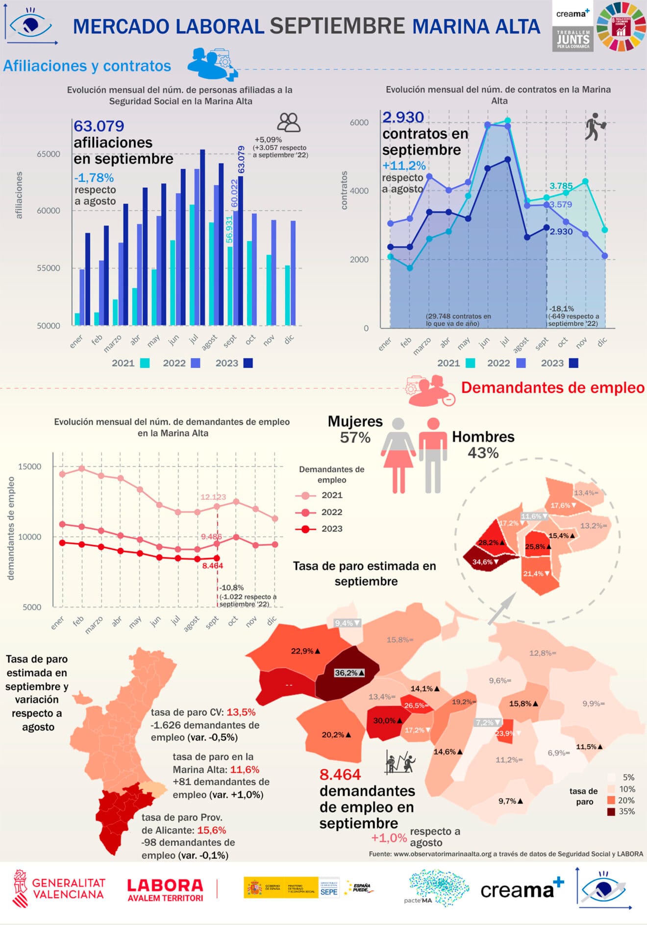Mercado laboral en la Marina Alta en septiembre de 2023