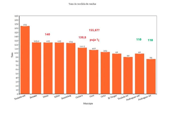 Imagen: Gráfica comparativa del IBI en otros municipios elaborada por Compromís per Pedreguer