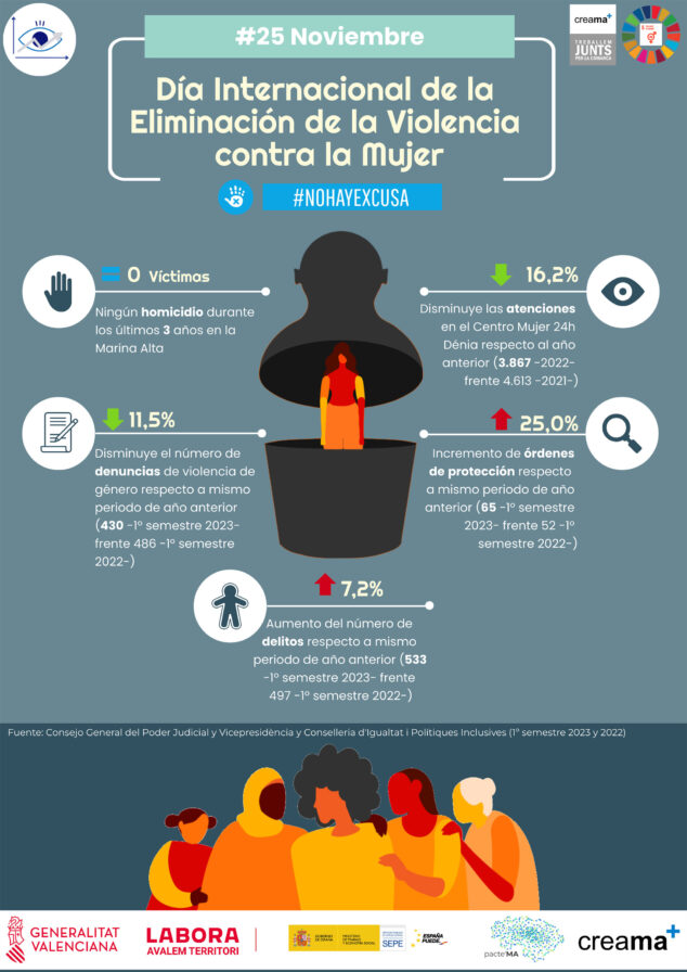 Imagen: Gràfica sobre los datos de la violencia de género en la comarca del Observatori Marina Alta