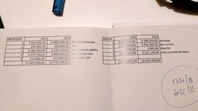 La oposición de Benissa denuncia la falta de documentación para contrarrestar la subida del IBI 1 Imagen: Documento presentado a la oposición por el equipo de Gobierno