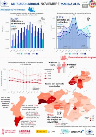 Infografía del mercado laboral en la Marina Alta en noviembre de 2023