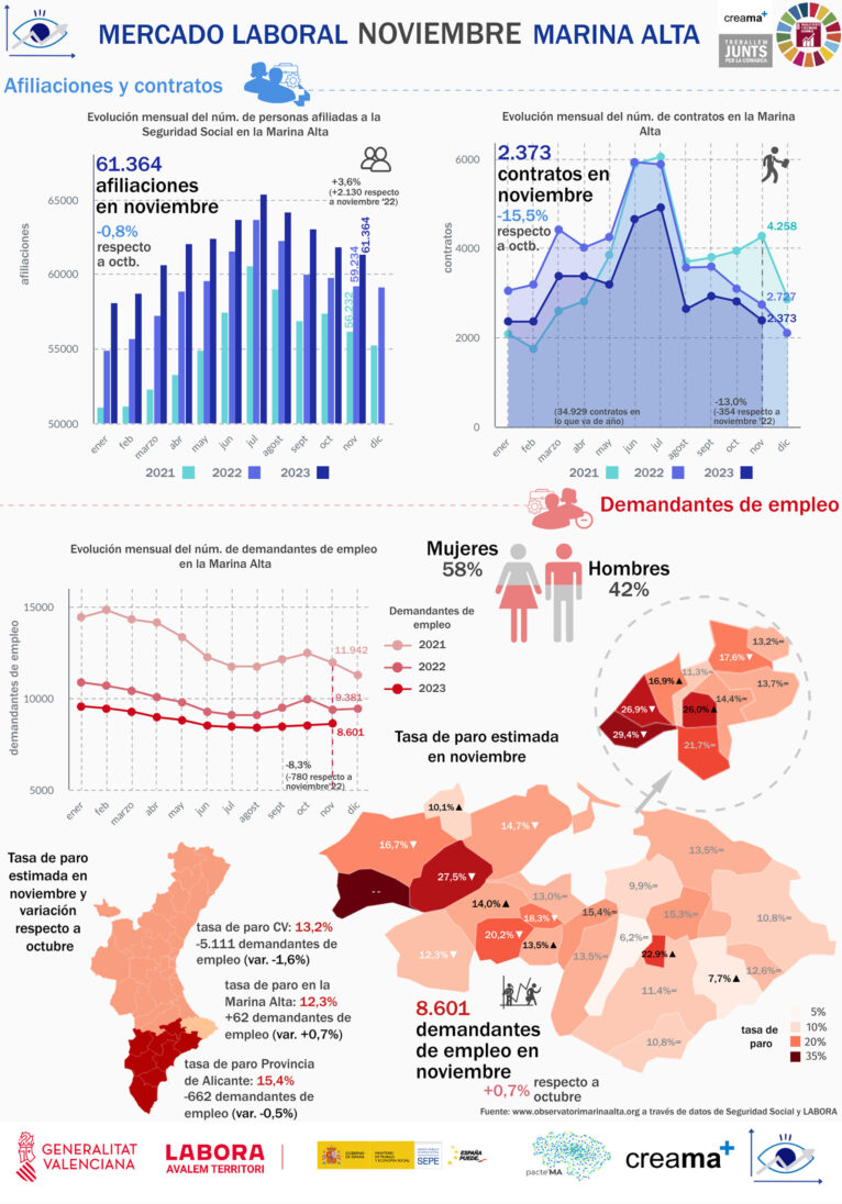 Infografía del mercado laboral en la Marina Alta en noviembre de 2023