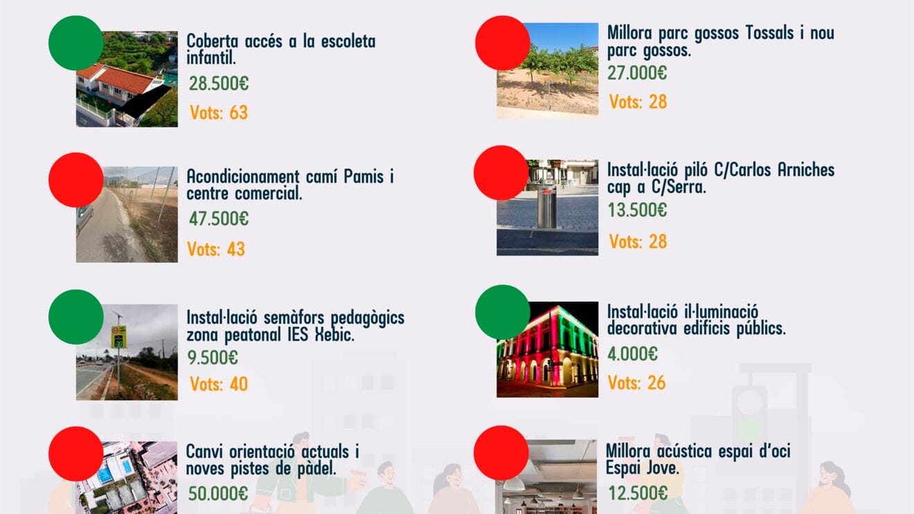 Propuestas y votos obtenidos para los presupuestos participativos de Ondara 2023