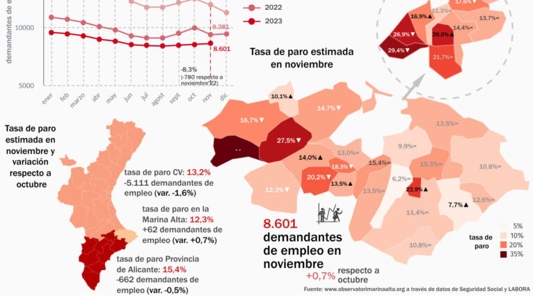 Tasa de paro estimada en la Marina Alta en noviembre de 2023