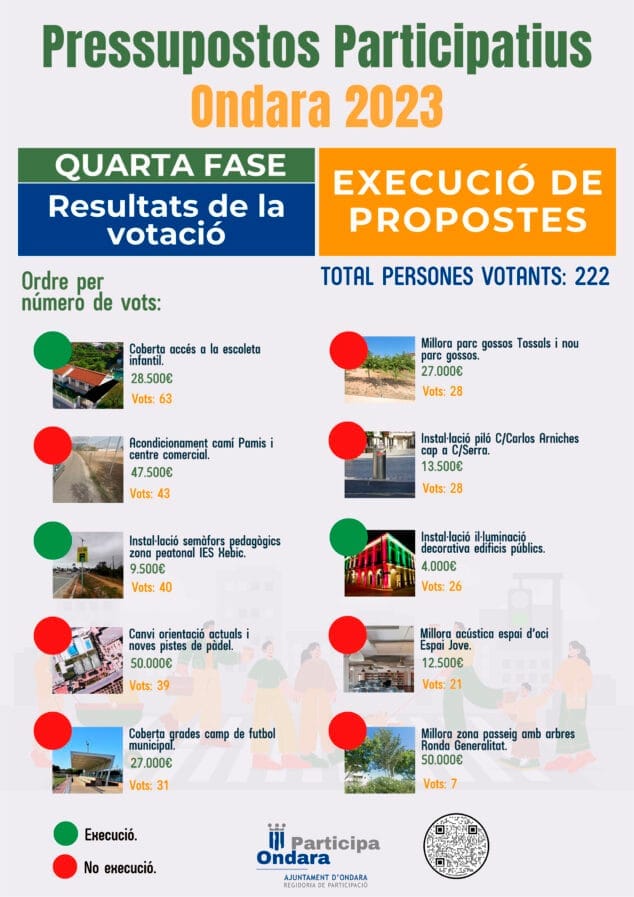 Imagen: Todas las propuestas y votos obtenidos para los presupuestos participativos de Ondara 2023