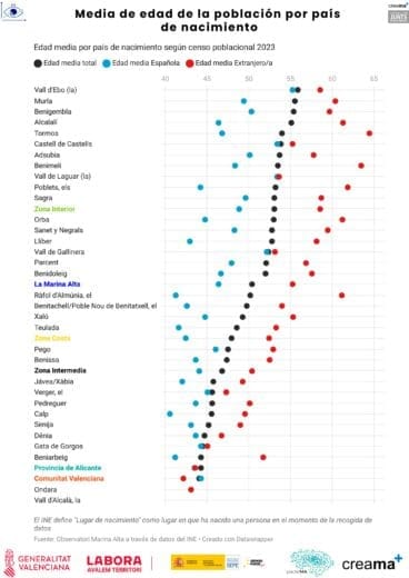 Edad media en la Marina Alta en 2023