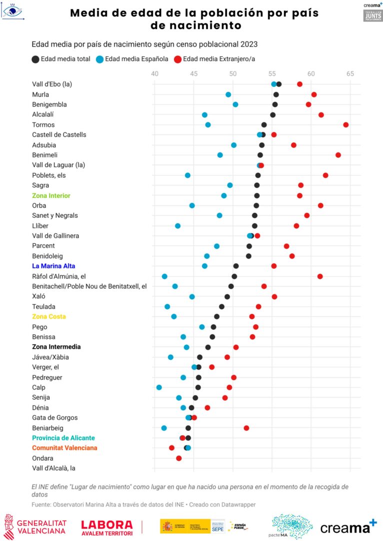 Edad media en la Marina Alta en 2023