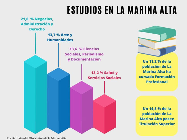 Gráfica propia sobre los estudios en La Marina Alta