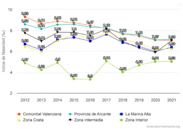 Índice de Natalidad en la Marina Alta, la Comunitat Valenciana y la provincia de Alicante de 2012 a 2021 – Fuente Observatori Marina Alta