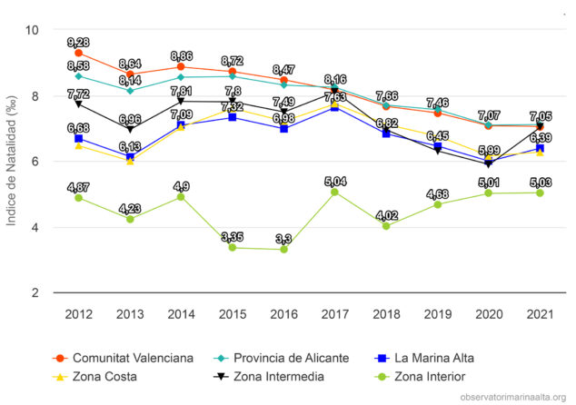 Imagen: Índice de Natalidad en la Marina Alta, la Comunitat Valenciana y la provincia de Alicante de 2012 a 2021 - Fuente Observatori Marina Alta