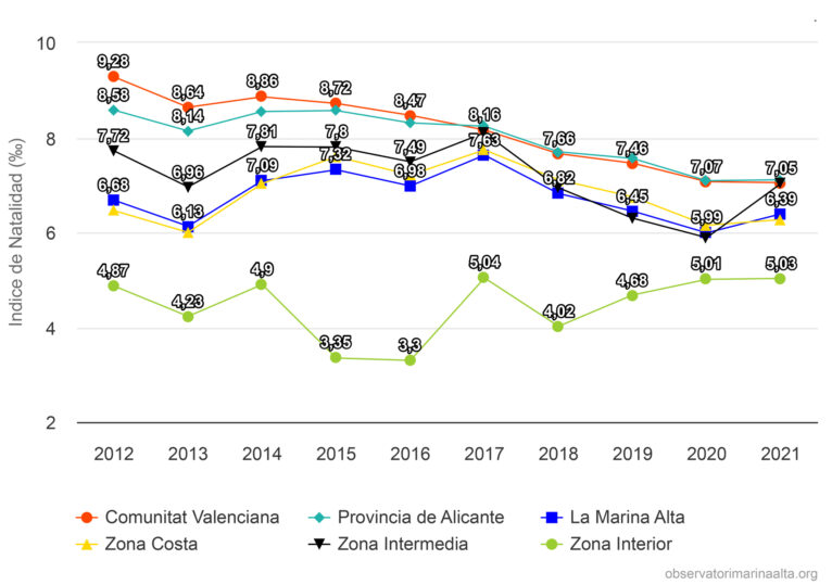 Índice de Natalidad en la Marina Alta, la Comunitat Valenciana y la provincia de Alicante de 2012 a 2021 - Fuente Observatori Marina Alta