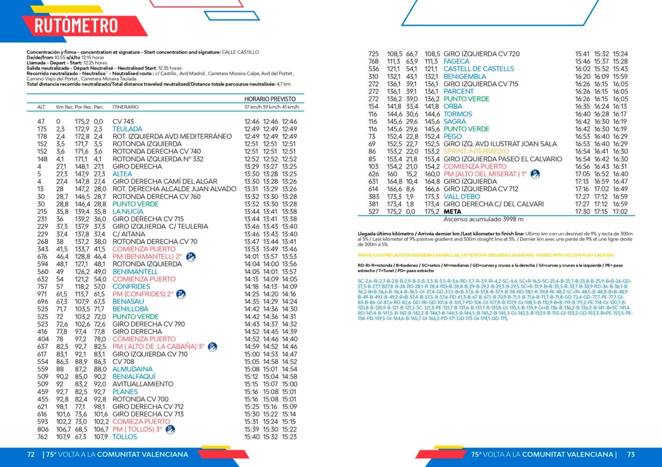 Horarios y rutómetro de la 4 etapa de la Volta a la Comunitat Valenciana 2024
