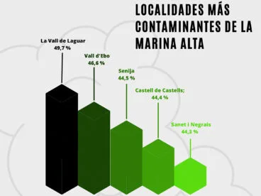 Localidades más contaminantes de la Marina Alta. Datos extraídos del Observatori de la Marina.
