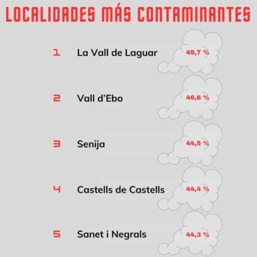 Localidades más contaminantes de la Marina Alta. Datos extraídos del Observatori de la Marina Alta.