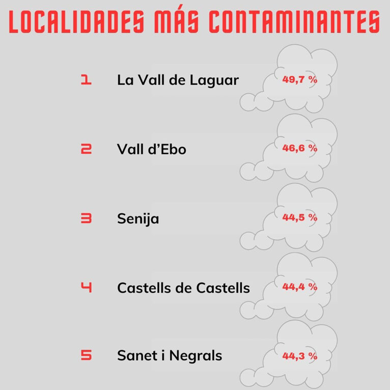 Localidades más contaminantes de la Marina Alta. Datos extraídos del Observatori de la Marina Alta.