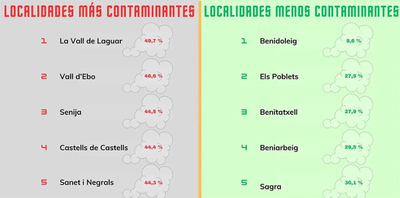 Localidades más y menos contaminantes de la Marina Alta