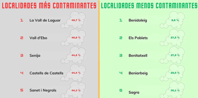 Localidades más y menos contaminantes de la Marina Alta