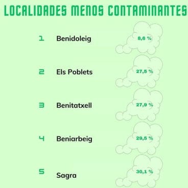 Localidades menos contaminantes de la Marina Alta. Datos extraídos del Observatori de la Marina Alta