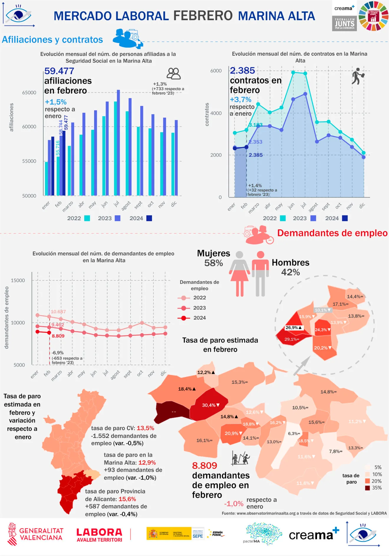 Infografía del mercado laboral en la Marina Alta en febrero del 2024