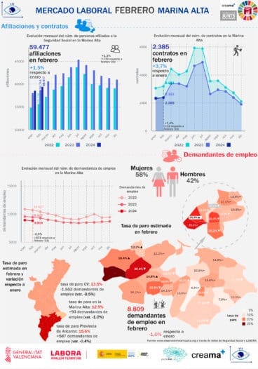Infografía del mercado laboral en la Marina Alta en febrero del 2024