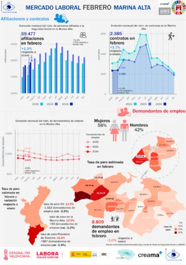 Infografía del mercado laboral en la Marina Alta en febrero del 2024