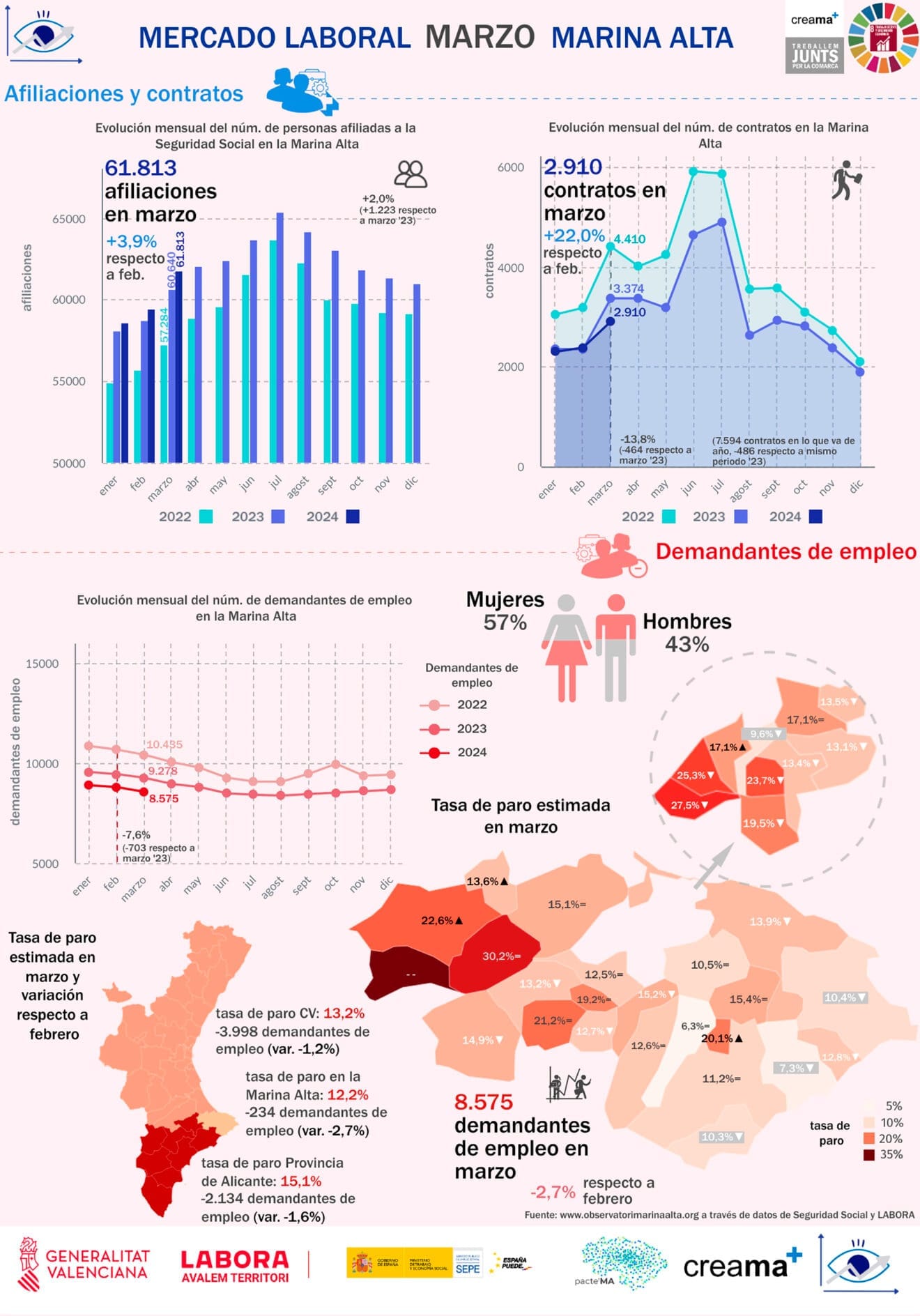 Infografía del mercado laboral de marzo 2024 en la Marina Alta del Observatori Marina Alta