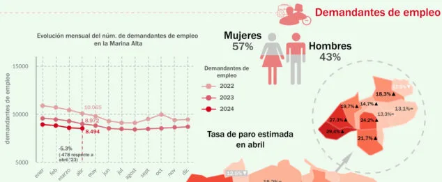 Desciende la tasa del paro en la Marina Alta un 12,1% 1 Imagen: Demandantes de empleo Marina Alta Abril 2024
