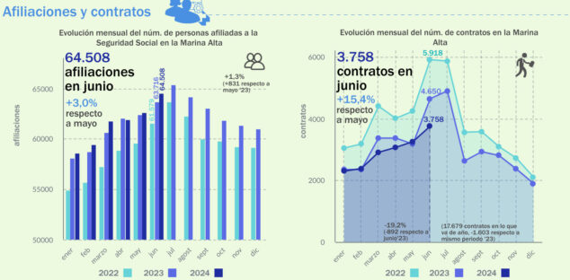 Imagen: Datos de empleo Marina Alta Junio 2024