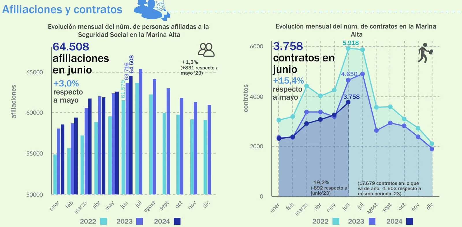 datos de empleo marina alta junio 2024