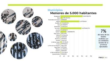 Distribución de los Fondos Europeos entre municipios de menos de 5.000 habitantes