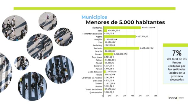 Imagen: Distribución de los Fondos Europeos entre municipios de menos de 5.000 habitantes