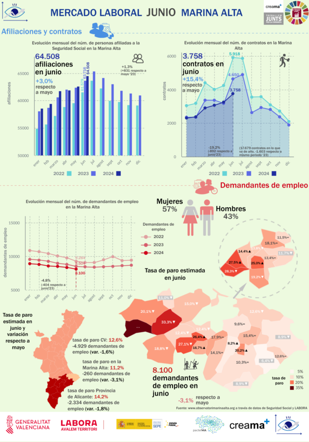Imagen: Mercado Laboral de Junio en la Marina Alta