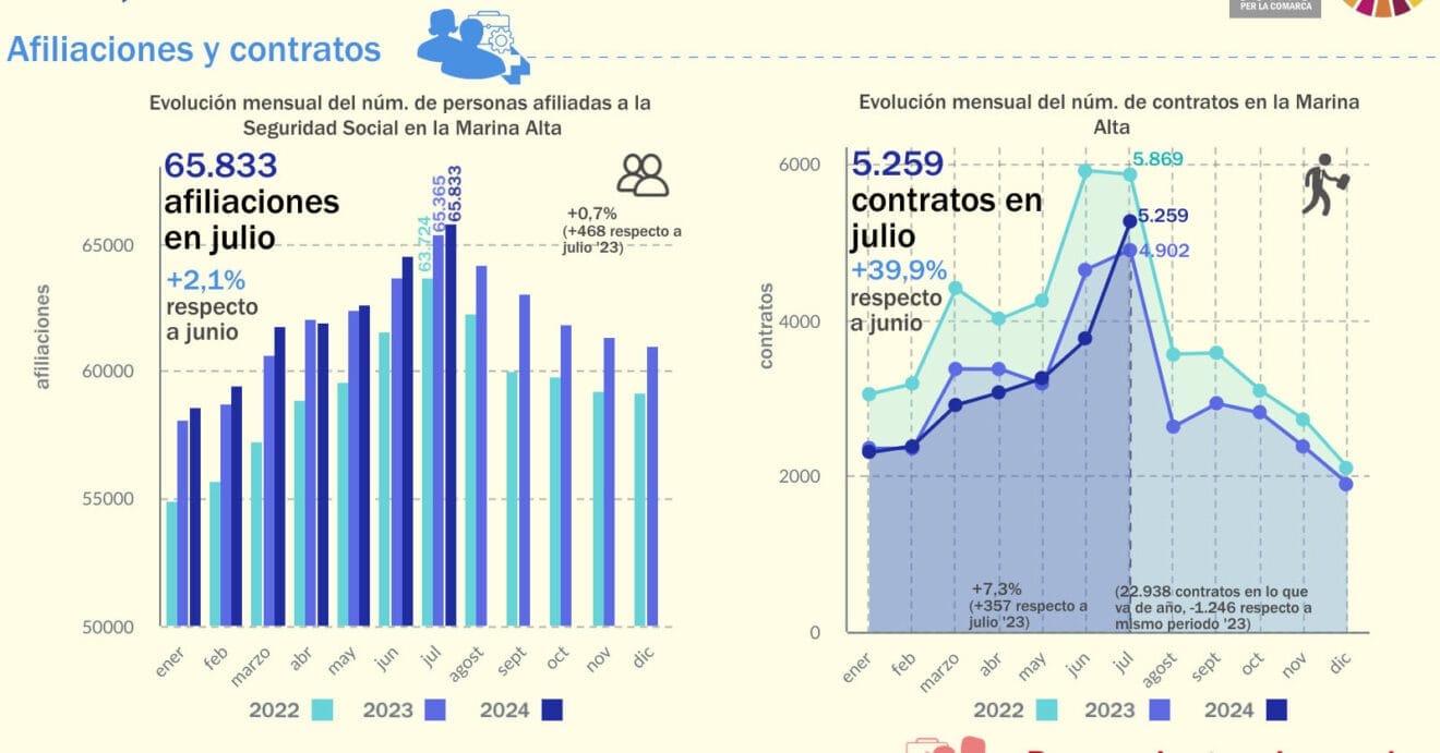 Mercado laboral de julio en la Marina Alta