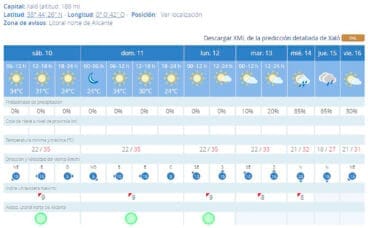 Predicción de 7 días de la AEMET en Xaló