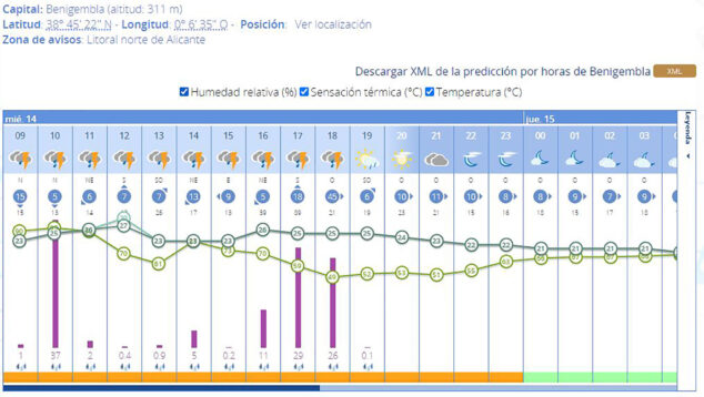 Imagen: Predicción por horas de la AEMET en Benigembla para el miércoles 14 de agosto