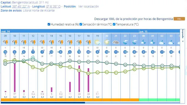 Imagen: Predicción por horas de la AEMET en Benigembla para el miércoles 14 de agosto