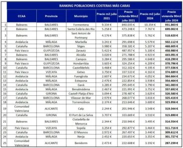 Ranking de pisos