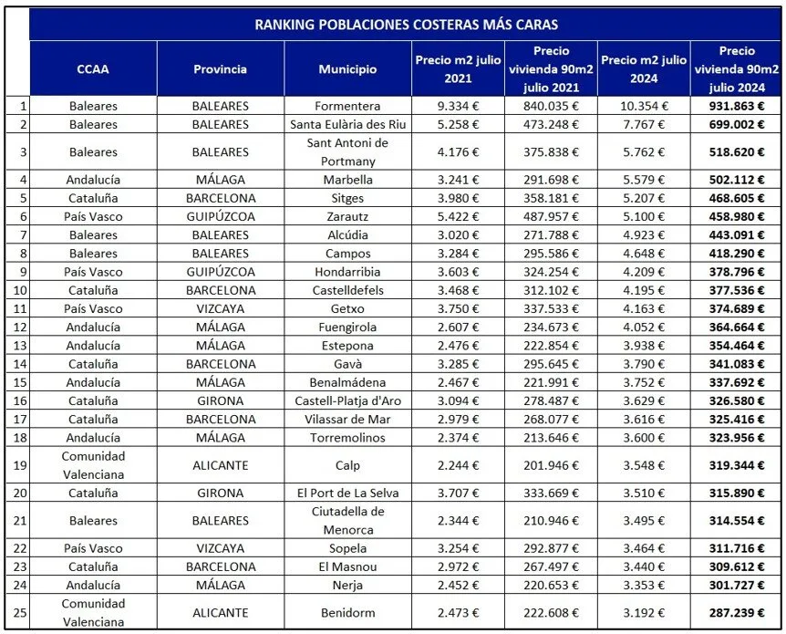 Ranking de pisos
