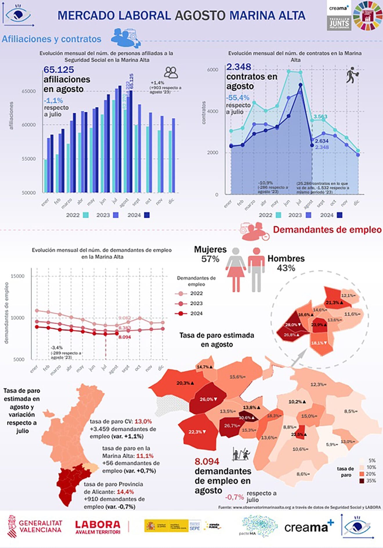 Mercado laboral en agosto. Creama.