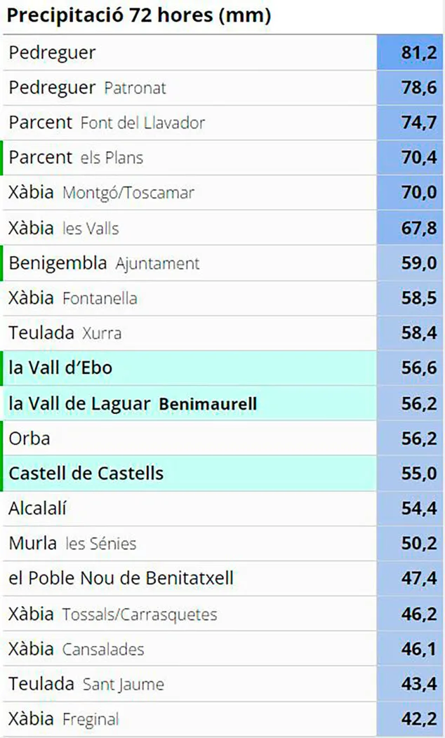 Llega la calma a la Marina Alta: estas son las localidades con mayor registro de precipitación 2 Imagen: Precipitación acumulada en la Marina Alta en las últimas 72 horas a fecha del 5 de septiembre 2024 (AVAMET)