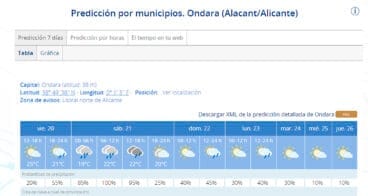 Predicción de siete días de la AEMET para Ondara