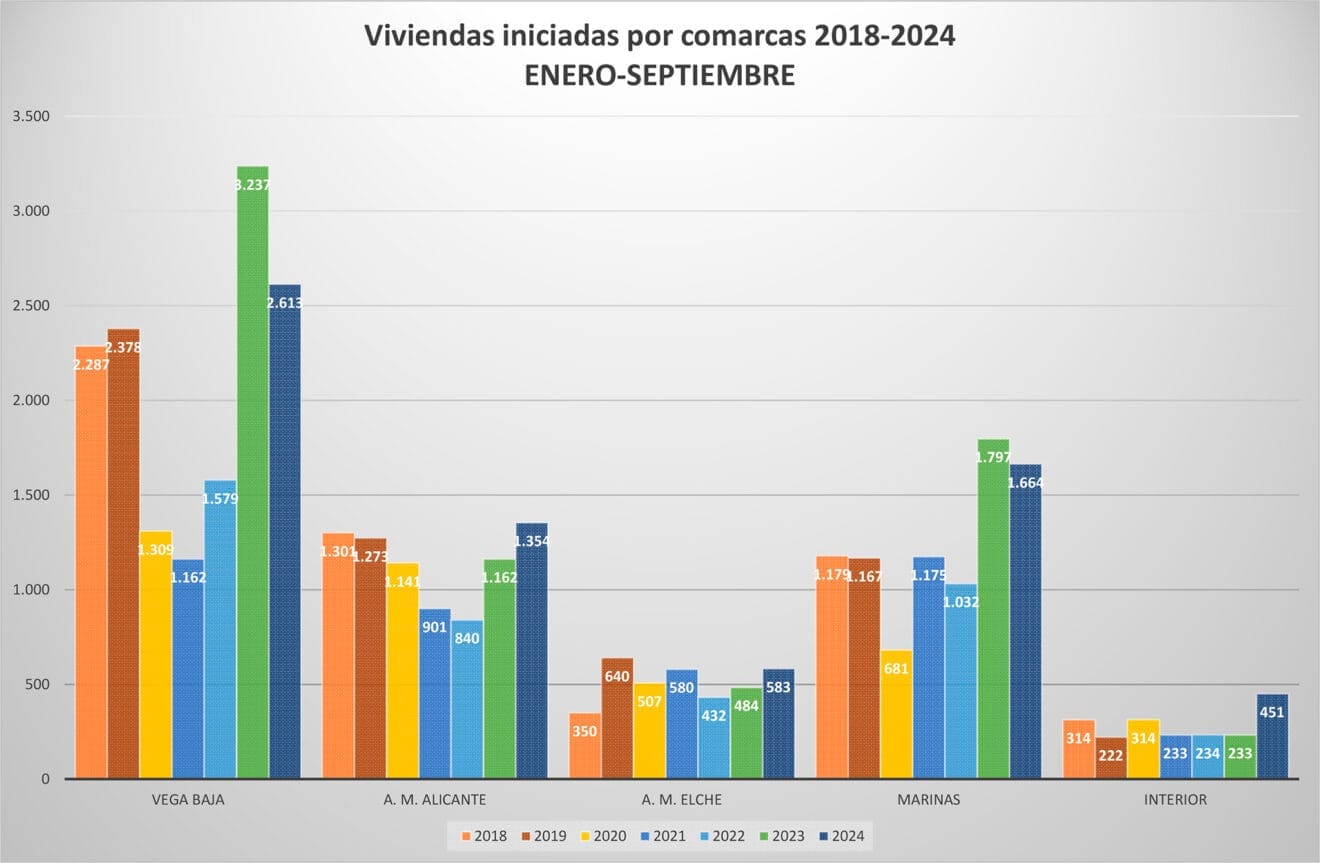 Grafico de vivienda iniciada de enero a septiembre de 2024 de las zonas de estudio en Alicante con cifras totales