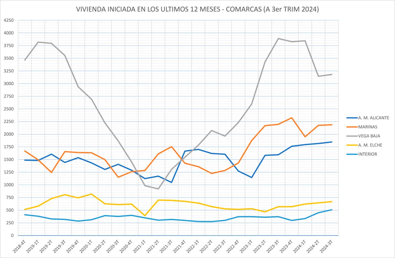 Grafico de vivienda iniciada en los 12 ultimos meses de 2024 por zonas