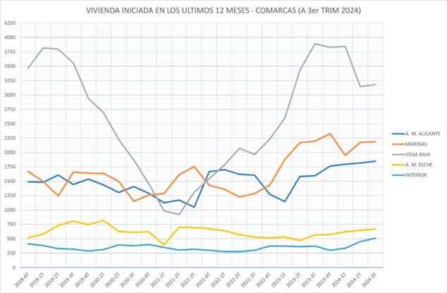 Imagen: Grafico de vivienda iniciada en los 12 ultimos meses de 2024 por zonas